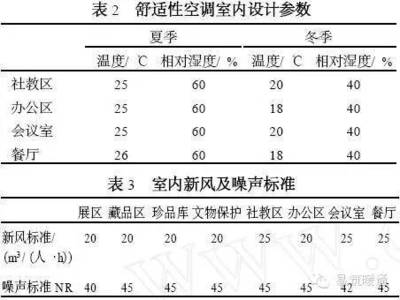 首都博物馆空调设计(恒温恒湿空调)