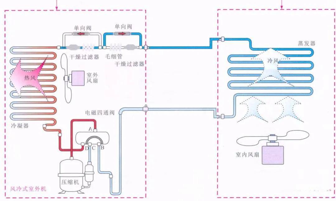 工艺性空调:又称恒温恒湿空调,使室内空气温度,湿度,气流速度,洁净度